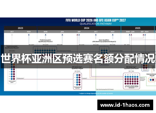 世界杯亚洲区预选赛名额分配情况